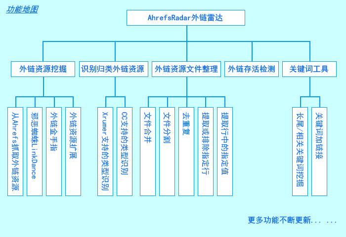 AhrefsRadar外链雷达 功能地图